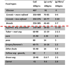 carb confusions calorie delusions