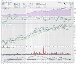 is shopify on your shopping list dont ignore this chart