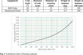 The mackintosh probe test is a simple and economic testing method to gather preliminary data on sub surface conditions. Difference Between Jkr Probe And Mackintosh Probe Download Table