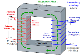 A step down transformer is the one which reduces the output voltage that means it functions for converting high voltage with low current into a low voltage with high current. Step Down Transformer Working Principle Equation Types Advantages Disadvantages
