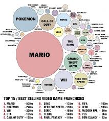 If You Were Wondering Best Selling Video Game Franchises Ever Chart By Million Unit Sold Video Game Metroid Bioshock