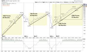 Is it possible to time the market cycle to capture big gains? When The Stock Market Finally Implodes Don T Say These 3 Charts Didn T Warn You Marketwatch