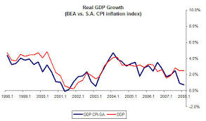 Chart Of The Day Real Gdp Growth Credit Writedowns
