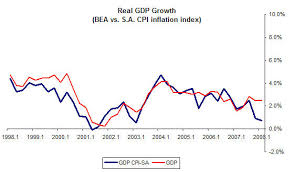 chart of the day real gdp growth credit writedowns