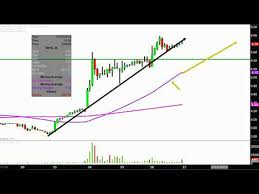 Nii Holdings Inc Nihd Stock Chart Technical Analysis For