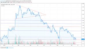 Double Bottom For Tsx Alef By Scotianbot Tradingview