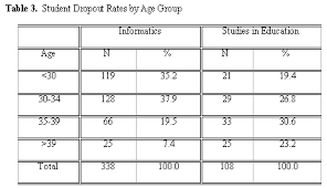 View Of A Comparative Study Of Dropout Rates And Causes For Two Different Distance Education Courses The International Review Of Research In Open And Distributed Learning
