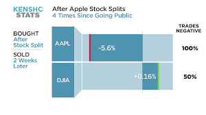 Apple and tesla, arguably two of the market's most popular companies, both announced stock splits in recent weeks. Splitsville Meridian Financial Partners