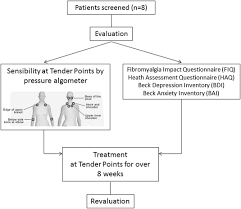 Effect Of Acupuncture At Tender Points For The Management Of
