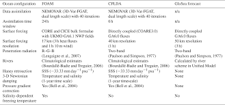 os assessment of ocean analysis and forecast from an