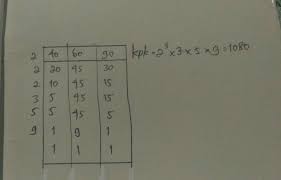 Faktor persekutuan dari 40 dan 60 adalah. Kelipatan Persekutuan Terkecil Kpk Dan 40 60 Dan 90 Adalah Brainly Co Id