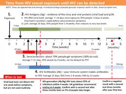 Hiv Transmission And Testing Faq Q And A Hiv I Base