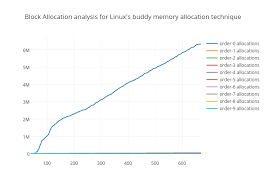 block allocation analysis for linuxs buddy memory