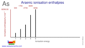 Ionization energy, also called ionization potential, is the energy necessary to remove an electron from the neutral atom. Webelements Periodic Table Arsenic Properties Of Free Atoms