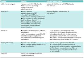 O mofidicare majoră este aceea. Immune Thrombocytopenia In Adults A Prospective Cohort Study Of Clinical Features And Predictors Of Outcome Haematologica