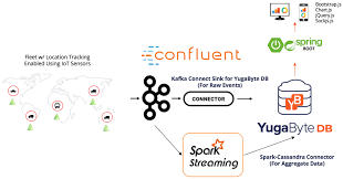 Iot Confluent Kafka Ksql Apache Spark Yugabytedb Docs