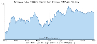 Singapore Dollar Sgd To Chinese Yuan Renminbi Cny History