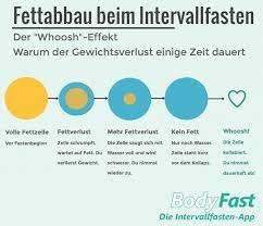 Die Sieben Grossten Fehler Beim Intervallfasten Bodyfast App Wir Intervallfasten Schnell Und Gesund Abnehmen Ohne Diat