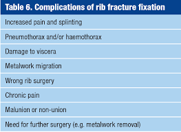 Image result for Fracture Complication