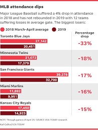 Attendance Drops For 12 Mlb Teams As Loss Of Gate Takes On More Permanent Look Dodgers Win Mlb Teams Major League Baseball