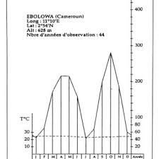 Le diagramme ombrothermique est une présentation du climat d'un point de vue naturaliste. Diagramme Ombrothermique D Ebolowa Download Scientific Diagram
