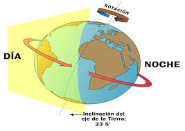 Resultado De Imagen Para Movimiento De Rotacion De La Tierra Movimientos De La Tierra La Tierra Para Ninos Rotacion De La Tierra