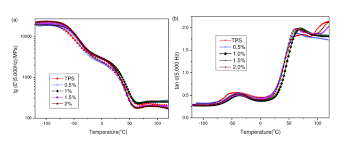 5.2k members in the babesdirectory community. Dma Dynamic Mechanical Analysis Curves Of Pvams Tps Composites Download Scientific Diagram