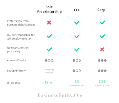 Llc Vs Corporation Vs Sole Proprietorship Business Basics Business Entrepreneurship Llc Business