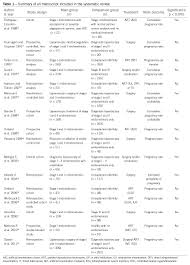 There are four stages of endometriosis, with stage one being minimal and stage four being women with stage one endometriosis have small implants and lesions, and dr. Scielo Brasil Minimal And Mild Endometriosis Negatively Impact On Pregnancy Outcome Minimal And Mild Endometriosis Negatively Impact On Pregnancy Outcome