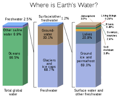 Water Distribution On Earth Wikipedia