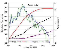 Sedangkan, anak yang memiliki eq tinggi dapat mengelola emosinya dengan baik sehingga terhindar dari stres, kecemasan, atau depresi. Crean Lake 2007 Cumulative Evaporation Turbulent Heat And Net Download Scientific Diagram