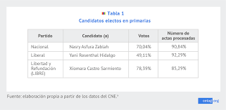 Cómo votó la región puno en la segunda vuelta. Honduras Elecciones Primarias Y Las Crisis Permanentes Celag