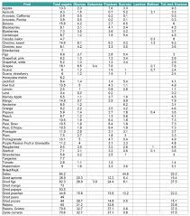 62 Abiding Sugar In Fruits And Vegetables Chart