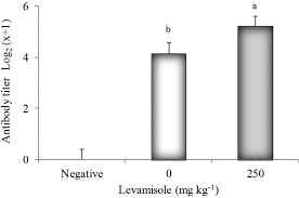 The titer indicates the number of times a solution can be diluted and still contain detectable amounts of a particular molecule. Scielo Brasil Proposed Method For Agglutinating Antibody Titer Analysis And Its Use As Indicator Of Acquired Immunity In Pacu Piaractus Mesopotamicus Proposed Method For Agglutinating Antibody Titer Analysis And Its