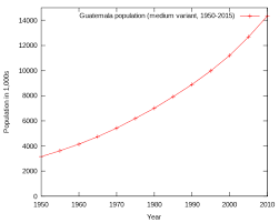 En éste participaron poco más de 147 mil entrevistadoras y entrevistadores que recorrieron los cerca de dos. Demographics Of Guatemala Wikipedia