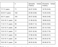 Image result for Verbal Fluency Test