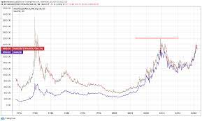 The uptrend will end whenever the gold spot price breaks strong support. The Real Gold Price Highs Inflation Adjusted For Fx Idc Xauusd By Agelessfinance Tradingview