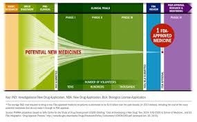 Clinical Trials Phrma