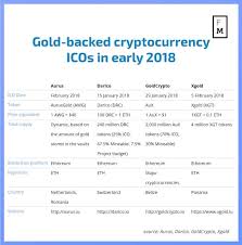 The aabb gold token (aabbg) is backed 100% by physical gold held by the company in several high security, private locations in mexico. Icos Stealing Gold S Shine Meet 2018 S Promising Gold Backed Cryptos Finance Magnates