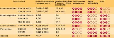 Maybe you would like to learn more about one of these? Choisir Un Isolant Pour Le Doublage Thermique