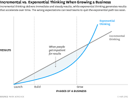 How To Create An Exponential Mindset Exponential Disruptive Innovation Innovation Management