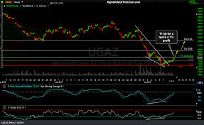Ugaz First Price Target Hit For A Quick 4 Gain Right Side