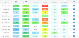 Air and water temperature, precipitation, air pressure and humidity, wind speed, magnetic field and. 10 Day Weather Forecast For Leeds