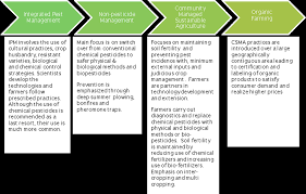 Ipm yields multiple benefits to the environment because it limits the need for chemicals. Http Documents1 Worldbank Org Curated En 805101468267916659 Pdf 759610wp0p118800agriculture0ap02009 Pdf
