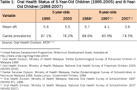 A review of current status and future direction. Pdf National Oral Health Plan For Malaysia 2011 2020 Semantic Scholar