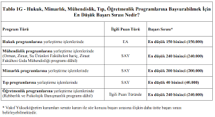Tyt türkçe tyt sosyal tyt mat tyt fen ayt mat ayt fizik ayt kimya ayt biyoloji; Basari Siralamasi Sarti Olan Bolumler Hangileri Universitego Universitego