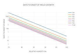 days to onset of mold growth scatter chart made by glowitz