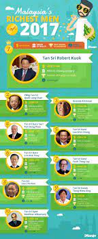 Malaysia's top 10 richest person ( 2019 ) list of richest people in malaysia please enjoy the video and get basic knowledge. 2017 Who Are The Top 10 Richest Men In Malaysia