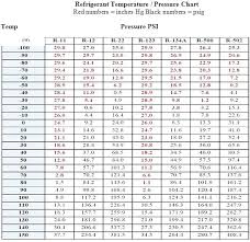 79 Accurate R134a Gauge Pressure Chart