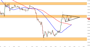 Ripple Technical Analysis Xrp Usd Promising Signs For Bulls